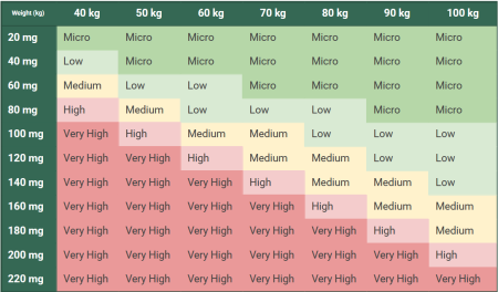 MDMA reference chart of dosage levels from kg to mg