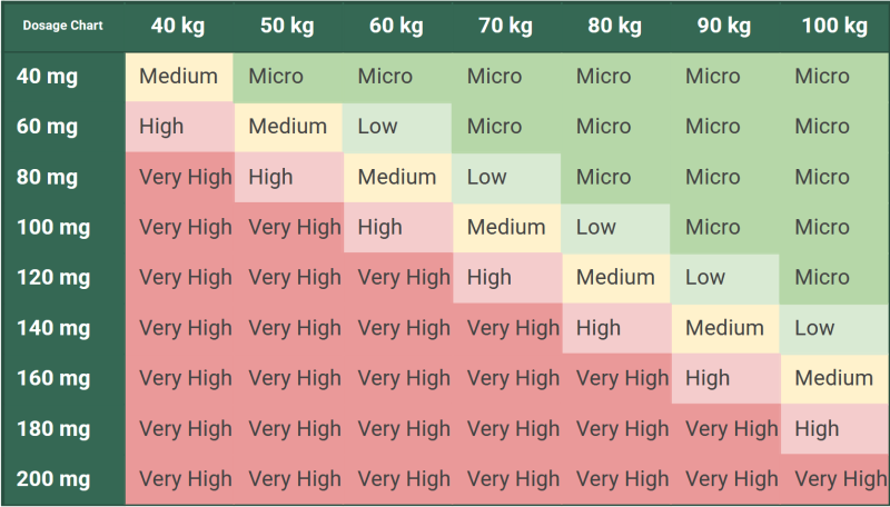File:MDMA Dosage Level Reference Chart.png