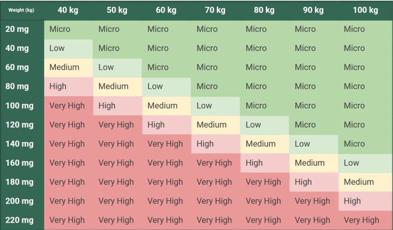 File:MDMA dosage level chart.png